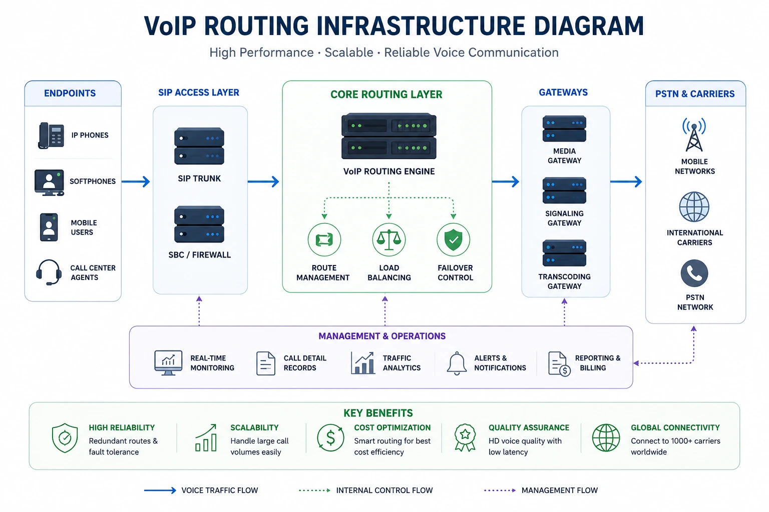 Wholesale VoIP Supply Chain Overview showing the flow from global carriers to wholesale providers, VoIP platforms, and end clients